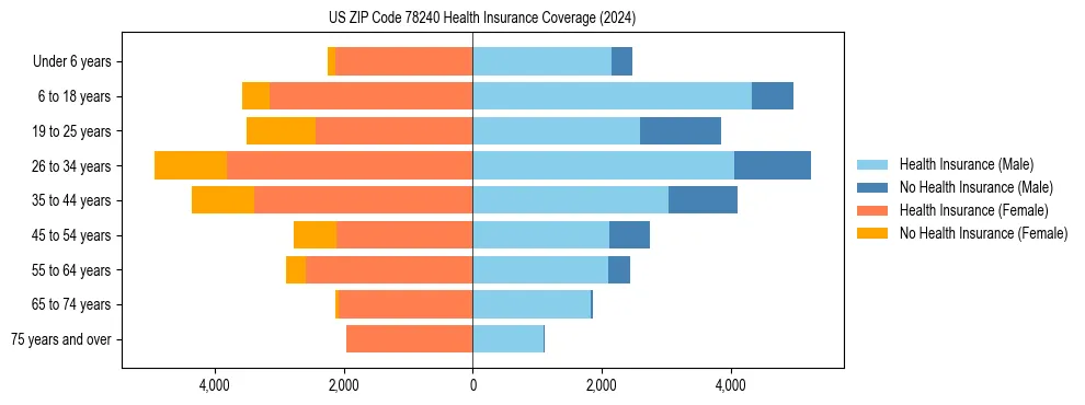 Health insurance pyramid for US ZIP Code 78240