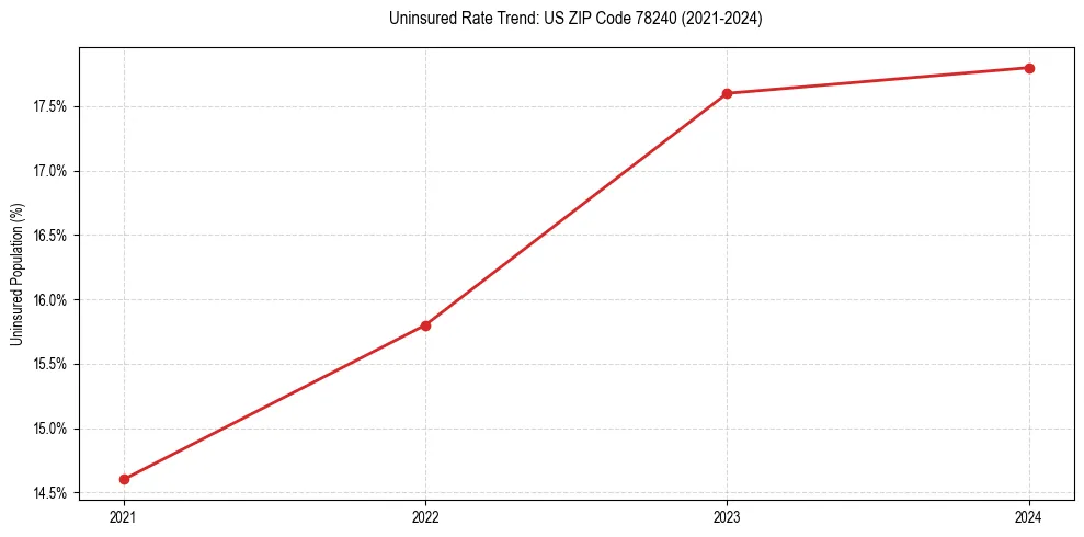 Uninsured trend chart for US ZIP Code 78240