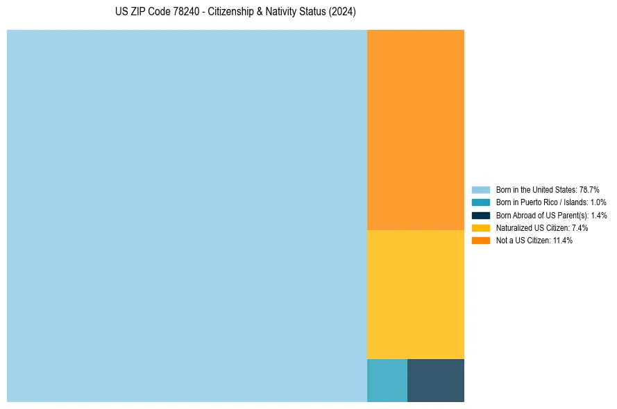 Nativity Treemap for 