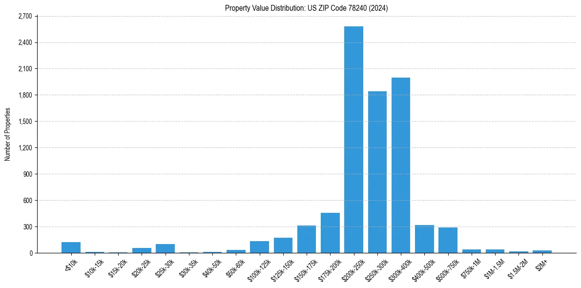 Value Distribution for 
