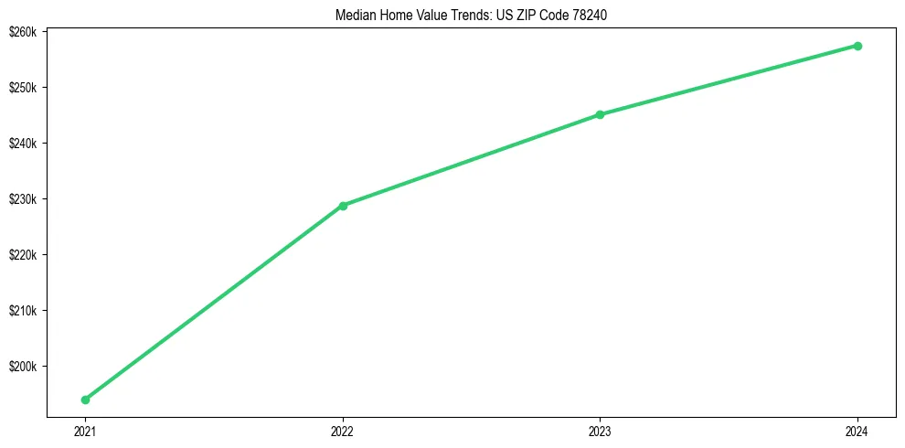 Median property value trends in 