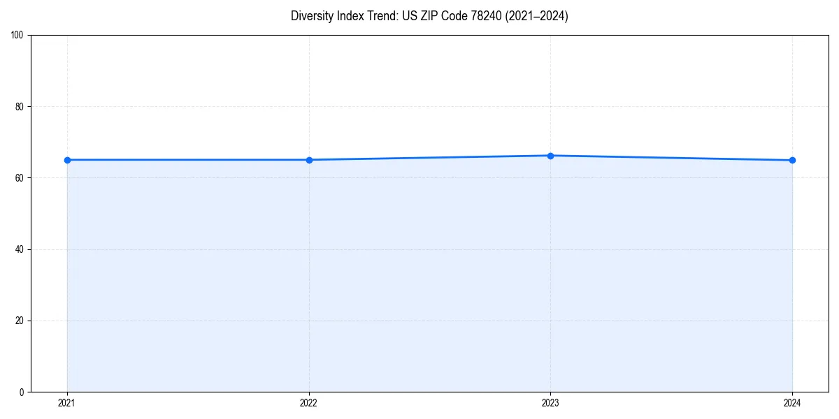 Line chart showing diversity index trends for 