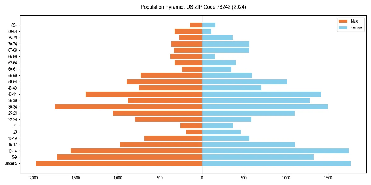Population pyramid for 