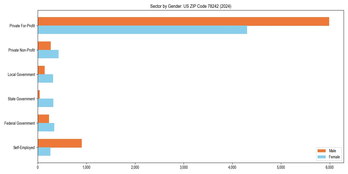Employment sector breakdown by gender in 