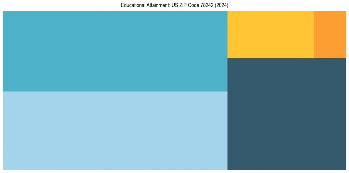 Education Treemap for  in 2024