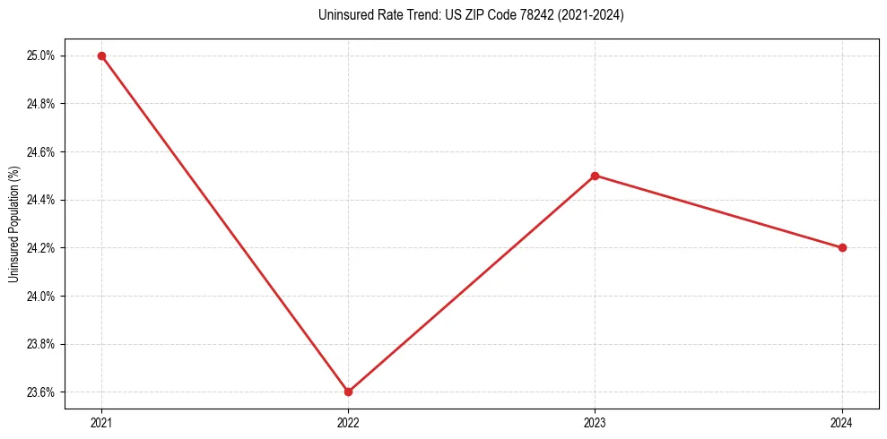 Uninsured trend chart for US ZIP Code 78242