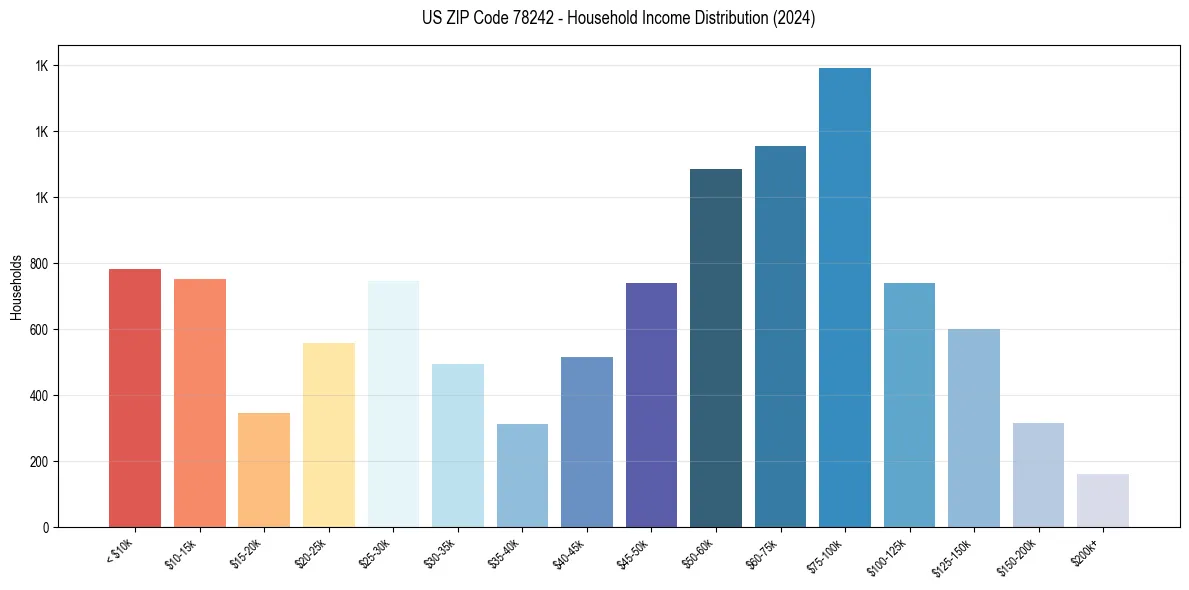 Income Distribution for 