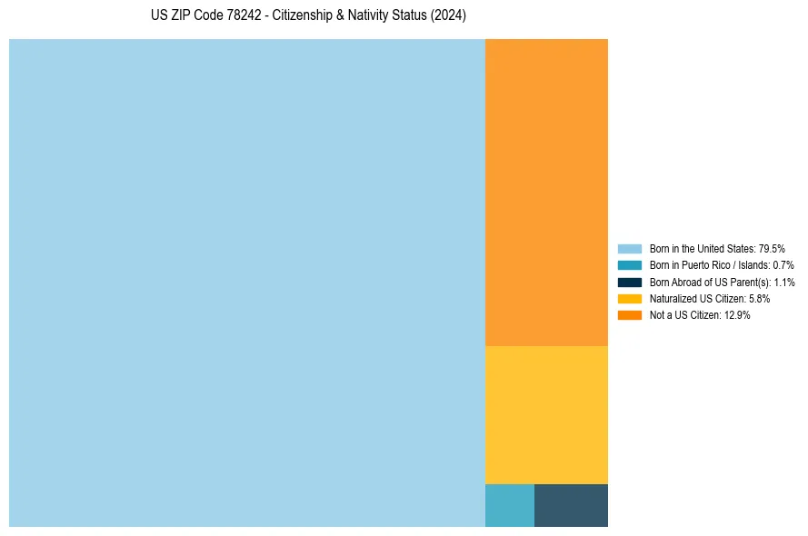 Nativity Treemap for 