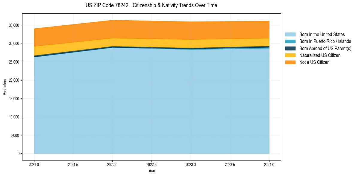 Historical nativity trends for 
