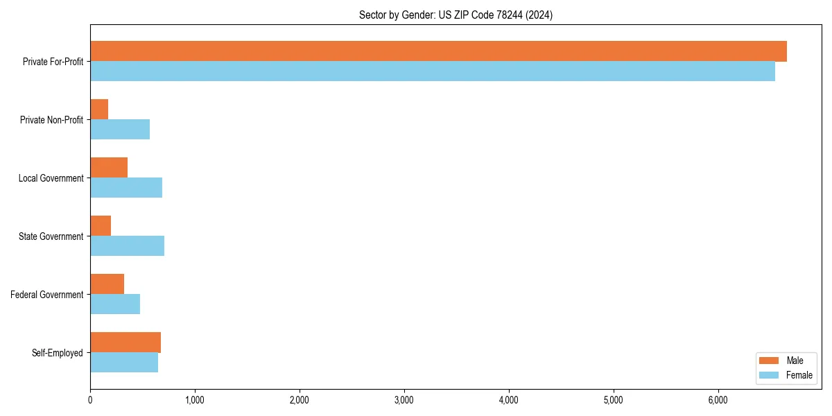 Employment sector breakdown by gender in 