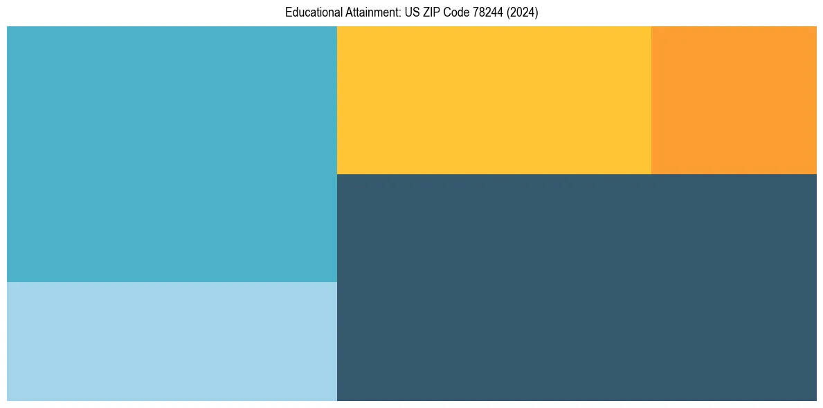 Education Treemap for  in 2024