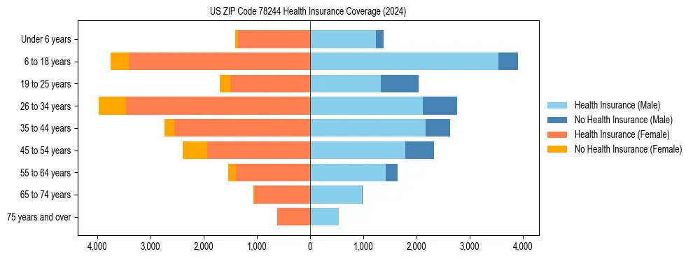 Health insurance pyramid for US ZIP Code 78244