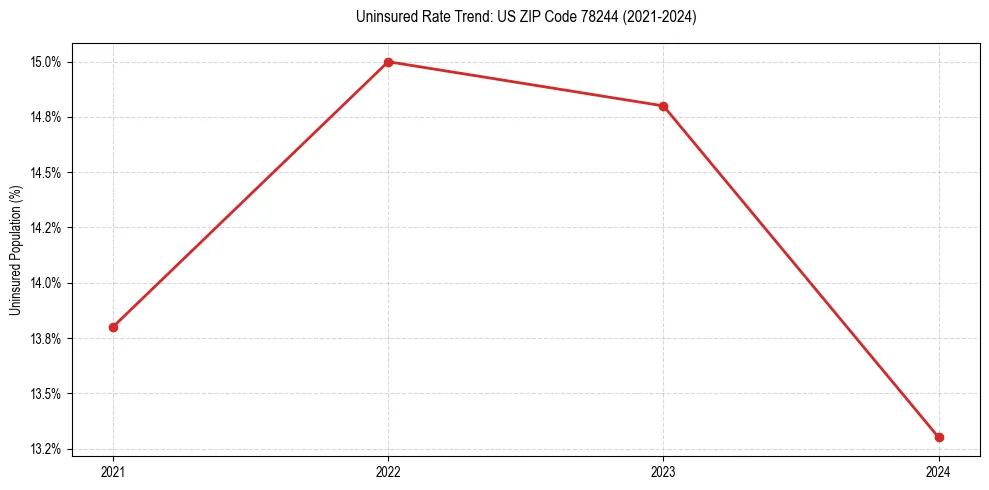 Uninsured trend chart for US ZIP Code 78244