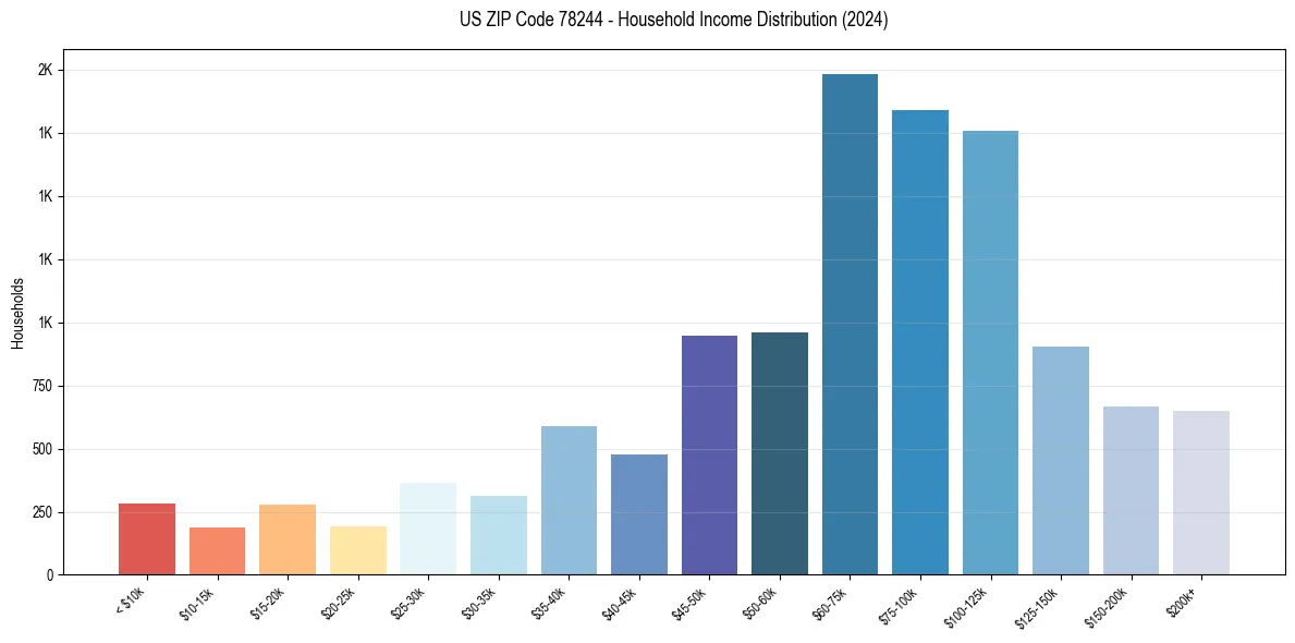 Income Distribution for 