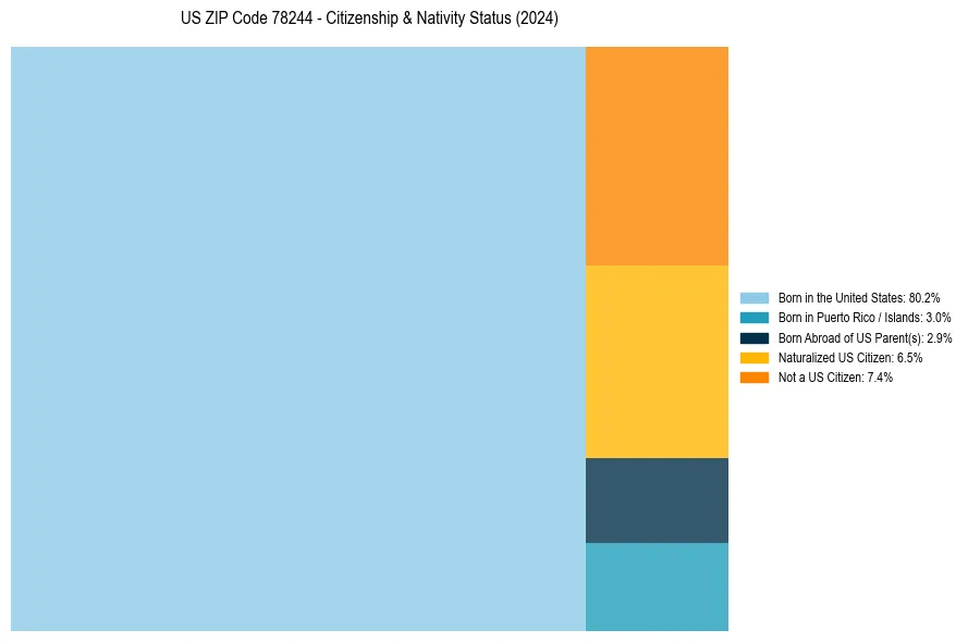 Nativity Treemap for 