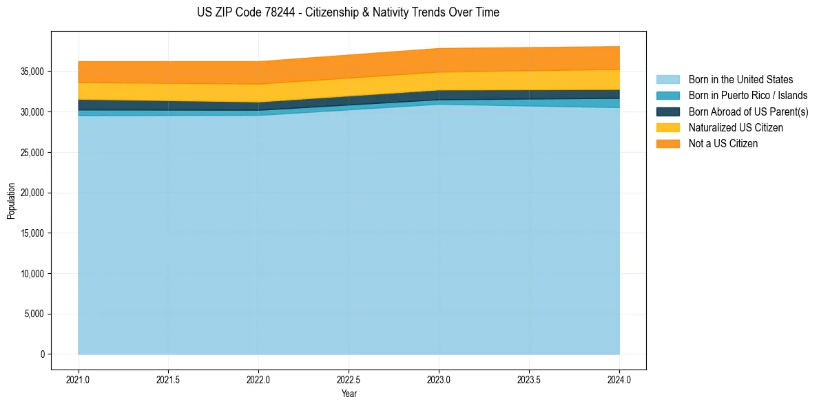Historical nativity trends for 