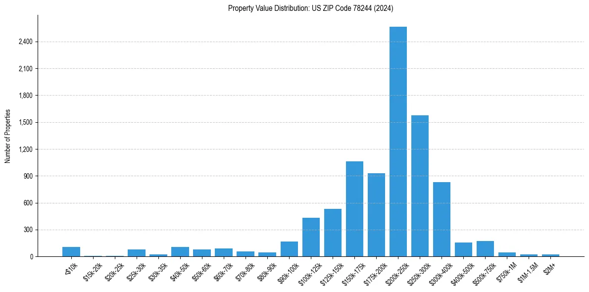 Value Distribution for 