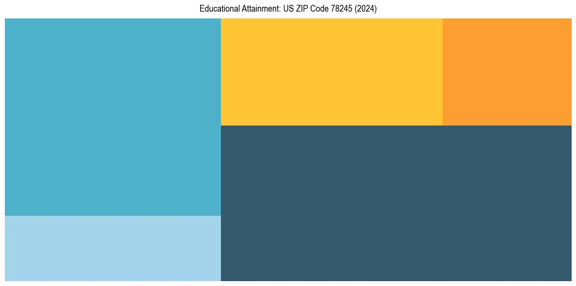 Education Treemap for  in 2024