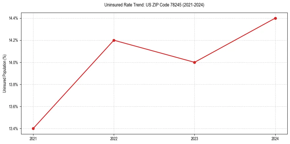 Uninsured trend chart for US ZIP Code 78245