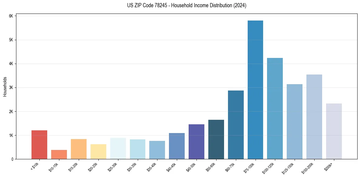Income Distribution for 