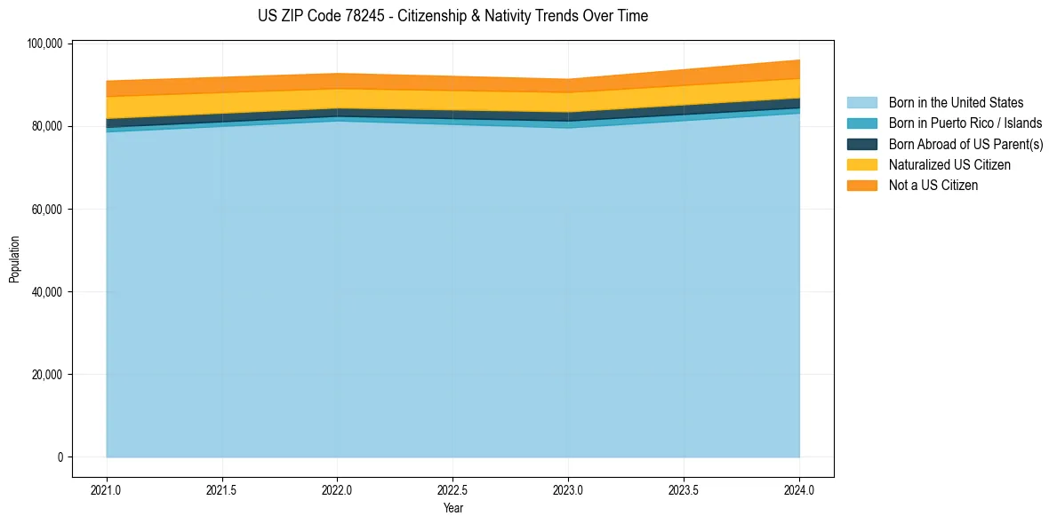 Historical nativity trends for 