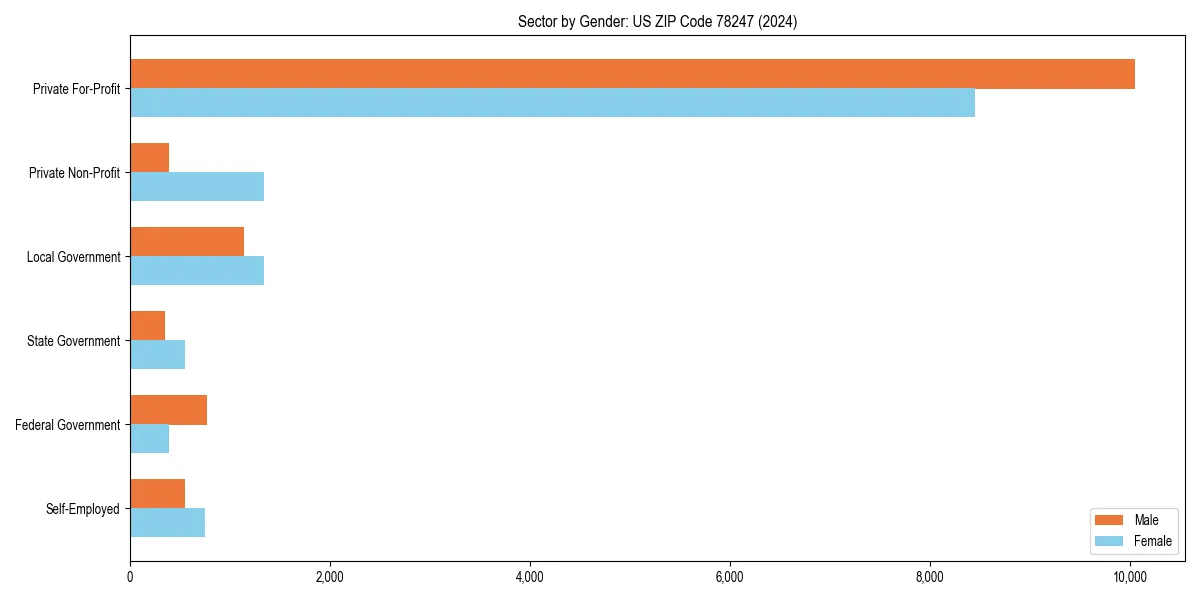 Employment sector breakdown by gender in 