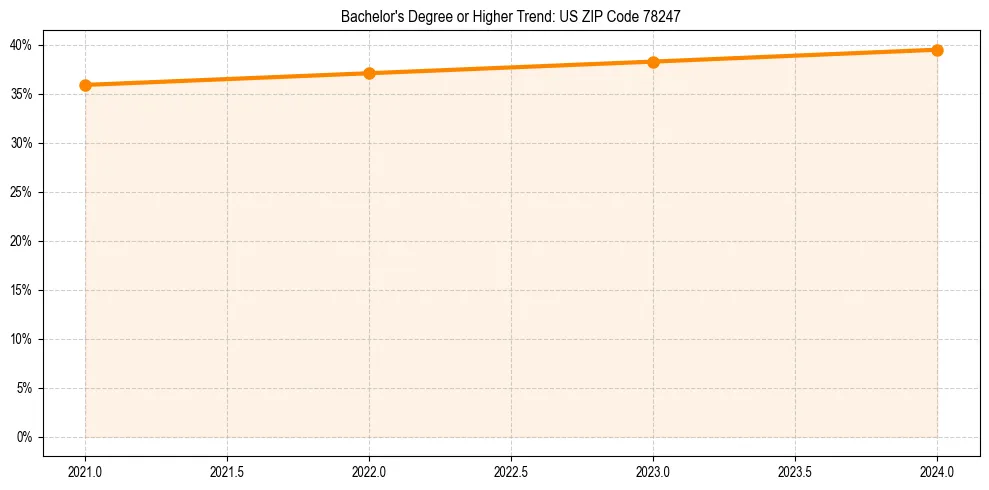 Trend chart showing bachelor degree growth in 