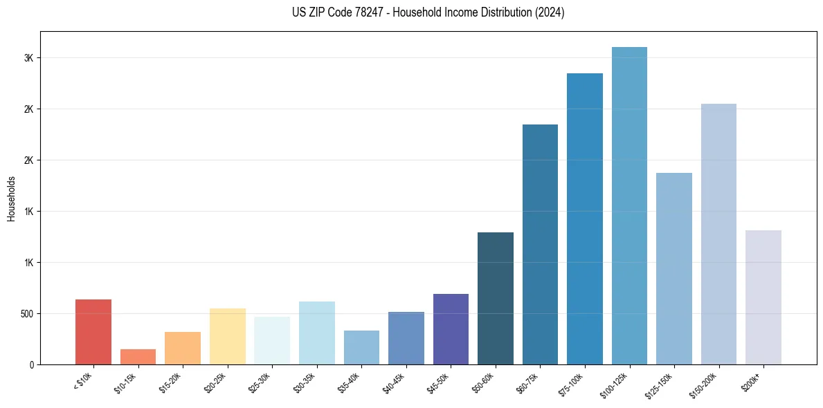 Income Distribution for 