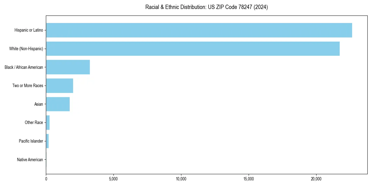 Bar chart showing racial distribution in  for 2024