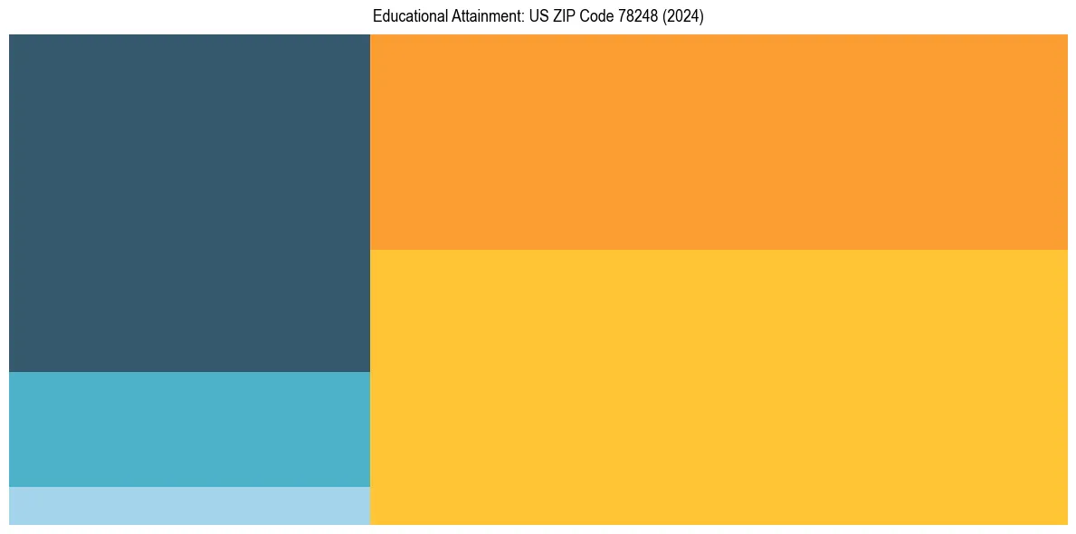 Education Treemap for  in 2024