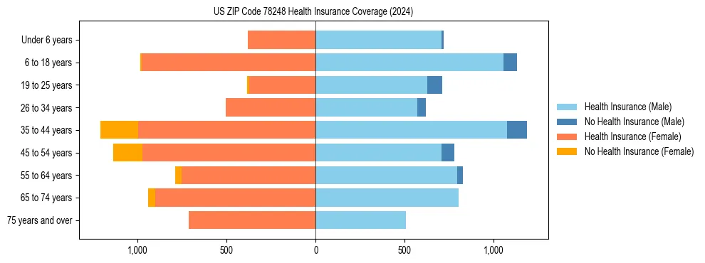 Health insurance pyramid for US ZIP Code 78248