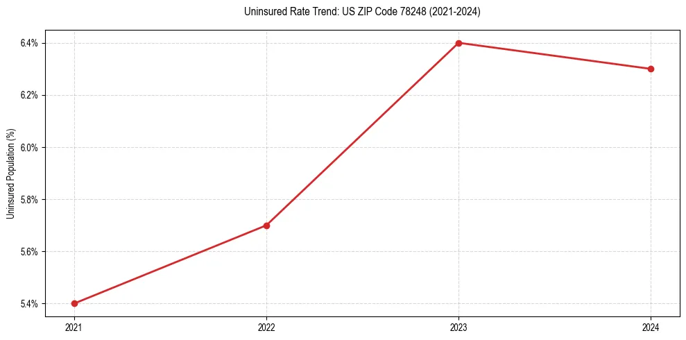 Uninsured trend chart for US ZIP Code 78248
