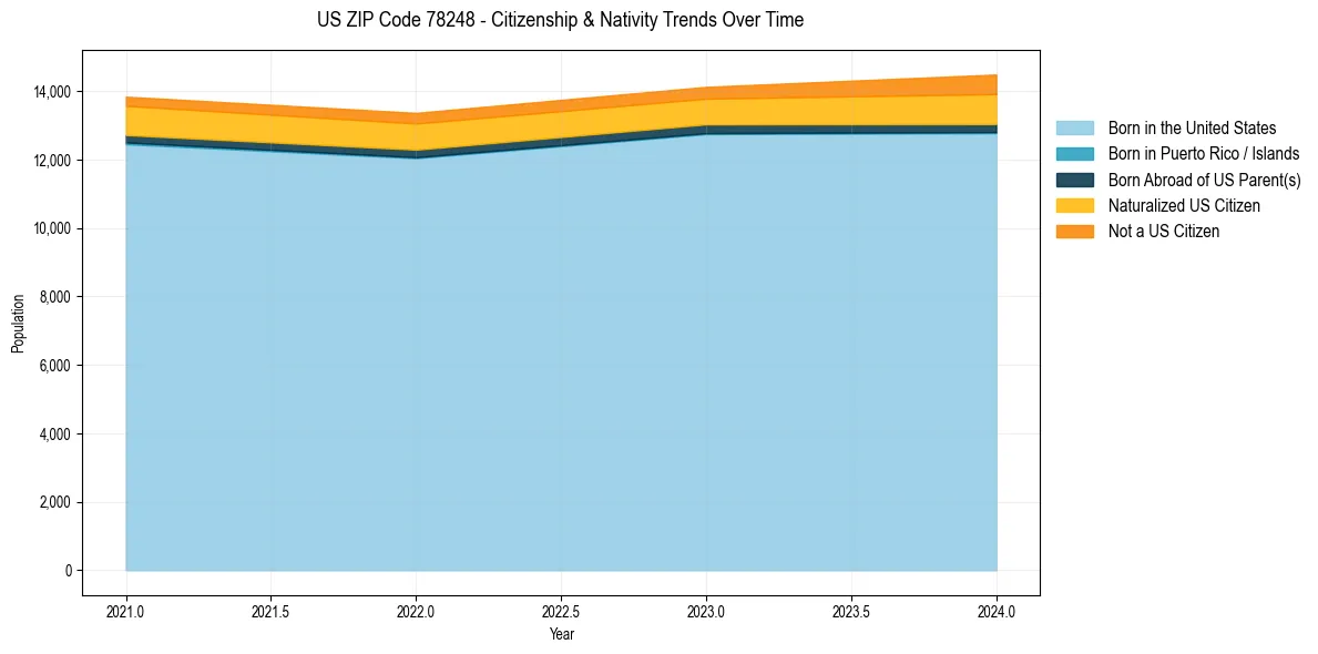 Historical nativity trends for 