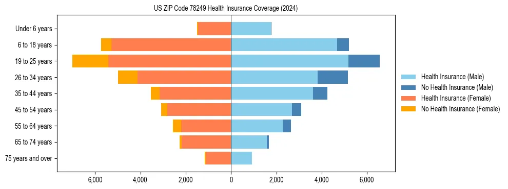 Health insurance pyramid for US ZIP Code 78249