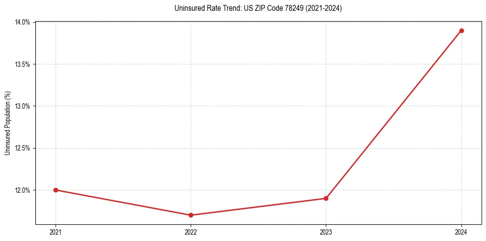 Uninsured trend chart for US ZIP Code 78249