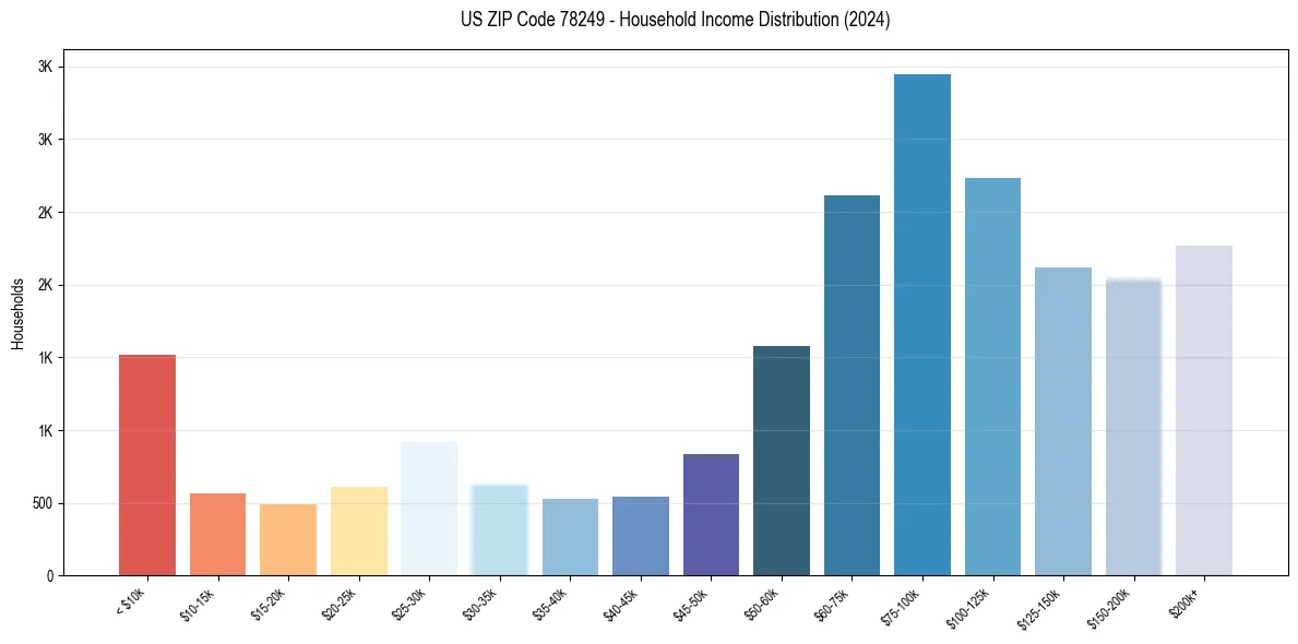 Income Distribution for 