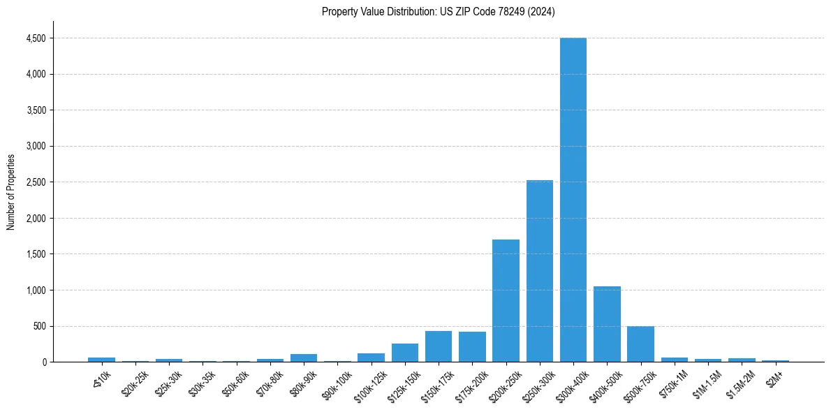 Value Distribution for 