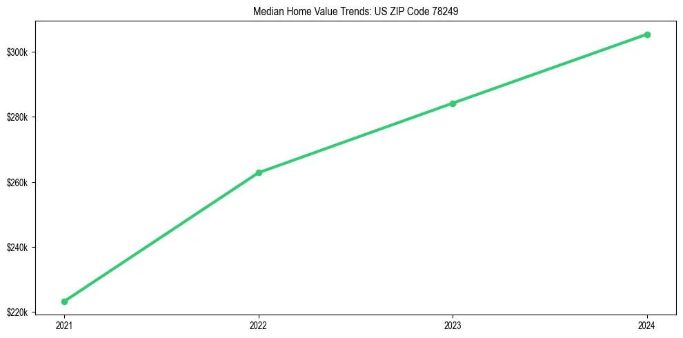 Median property value trends in 