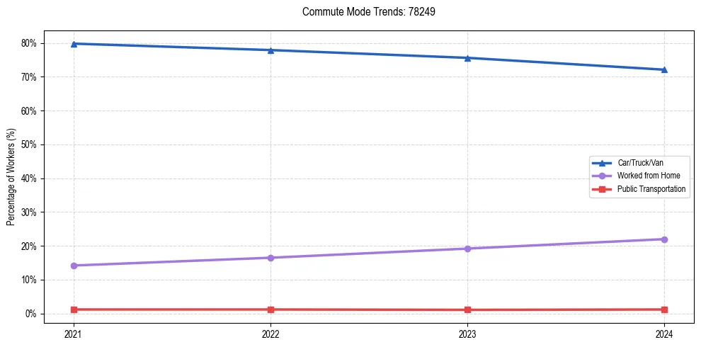 Transportation trends in US ZIP Code 78249