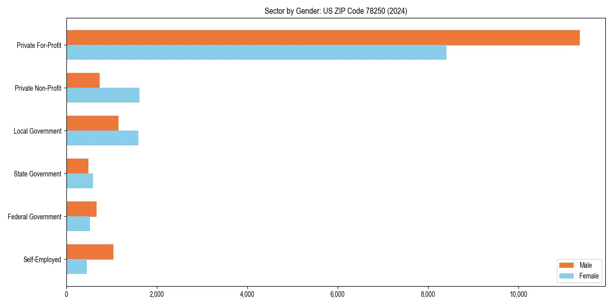 Employment sector breakdown by gender in 