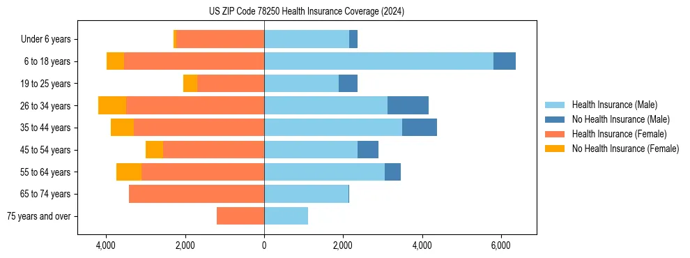 Health insurance pyramid for US ZIP Code 78250
