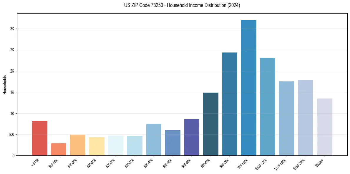 Income Distribution for 
