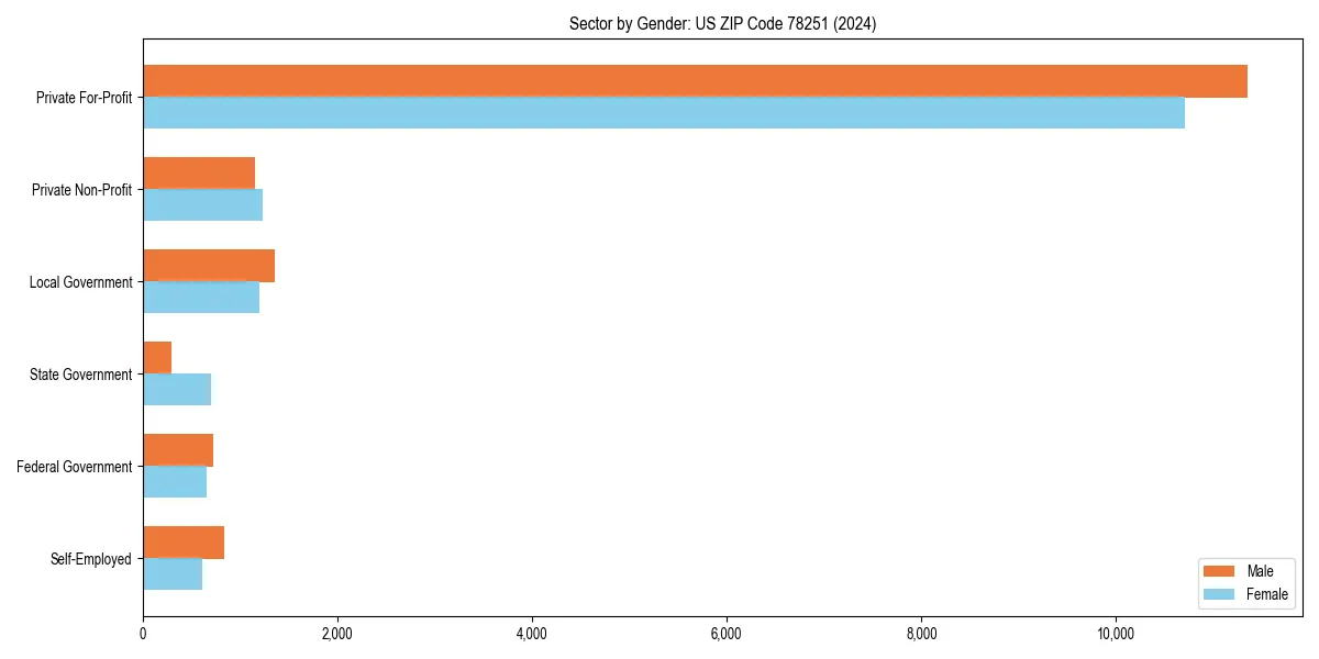 Employment sector breakdown by gender in 
