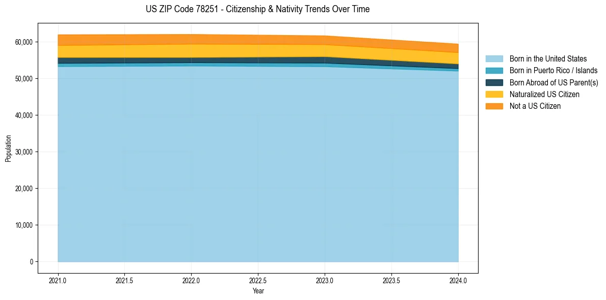 Historical nativity trends for 