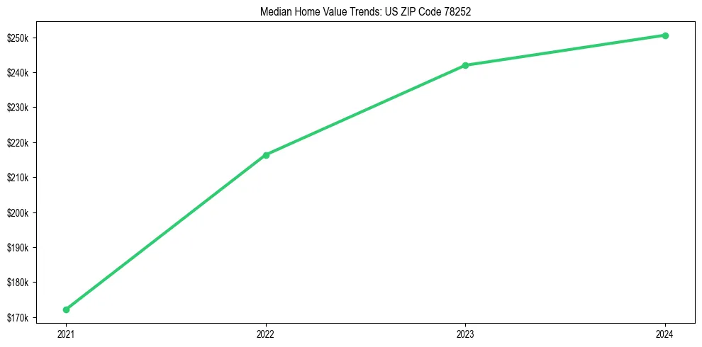 Median property value trends in 