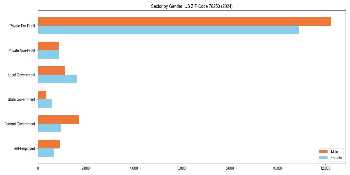 Employment sector breakdown by gender in 
