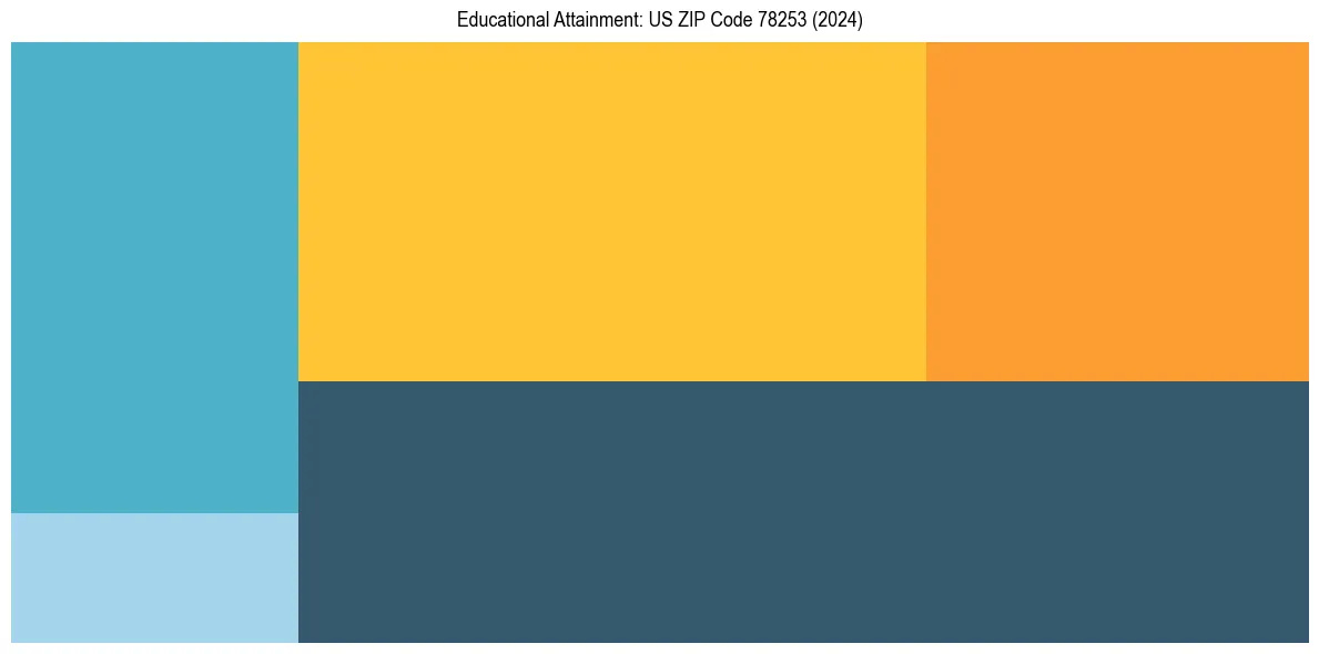 Education Treemap for  in 2024