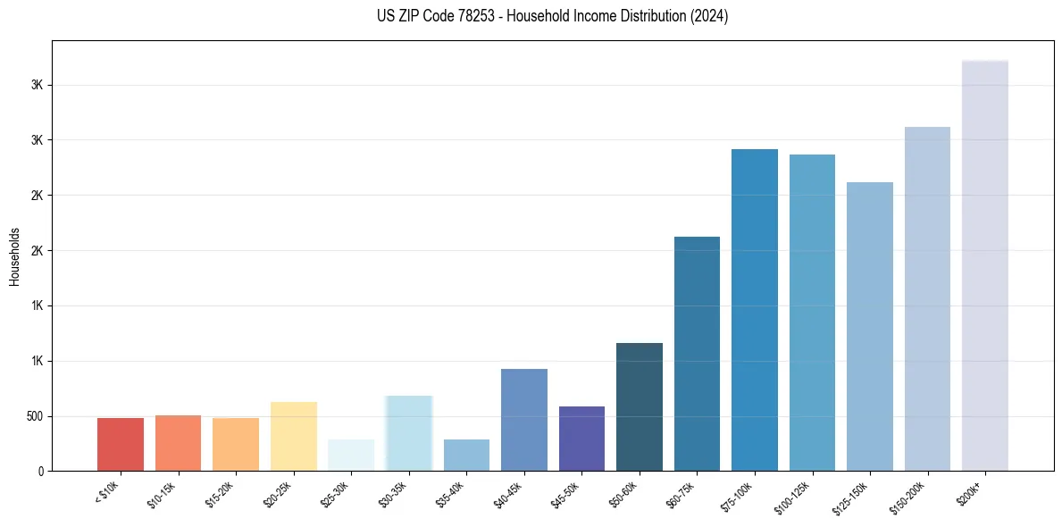 Income Distribution for 