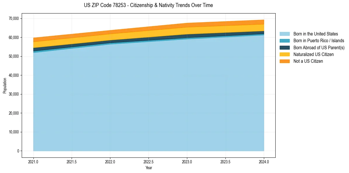 Historical nativity trends for 