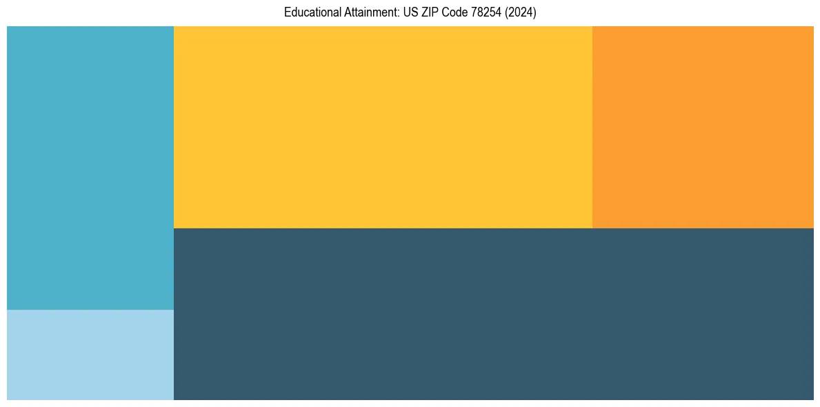 Education Treemap for  in 2024